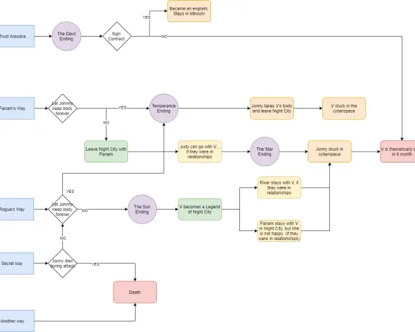 Diagrama de los finales de Cyberpunk 2077: explora las rutas de V, Johnny y las consecuencias de tus decisiones para alcanzar distintos finales.
