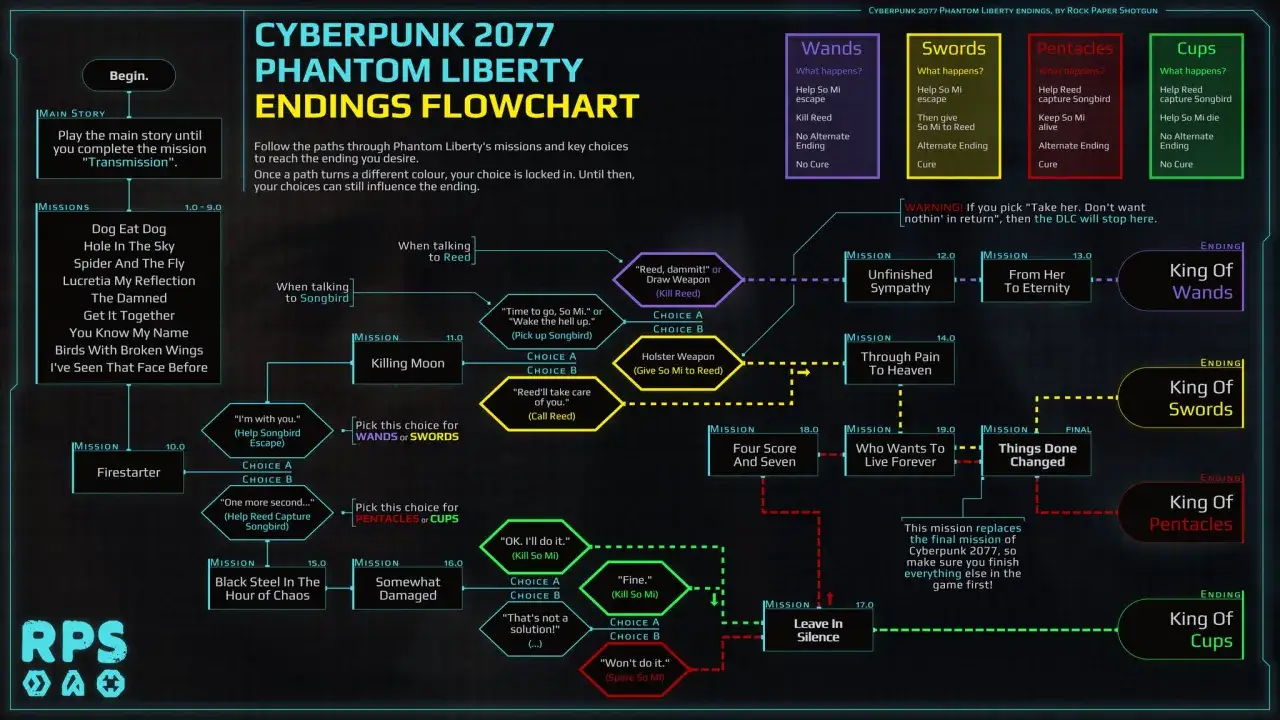 El diagrama muestra cuántos finales tiene Cyberpunk 2077: 4 finales principales, cada uno con diferentes resultados.